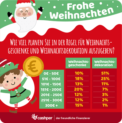 Wieviel geben Sie aus?