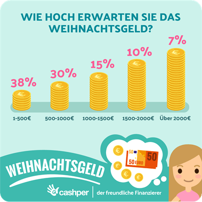 Wie hoch erwarten Sie das Weihnachtsgeld?