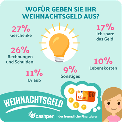 Wofür geben Sie Ihr Weihnachtsgeld aus?