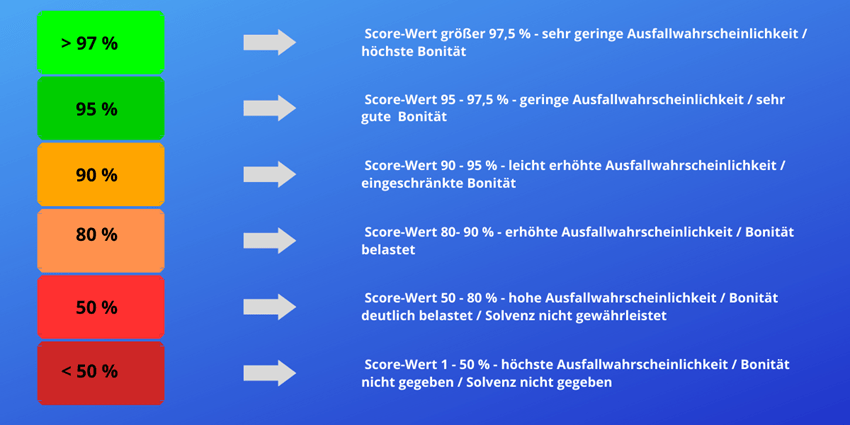 Schufa-Score – Wie er sich zusammensetzt und was er bedeutet