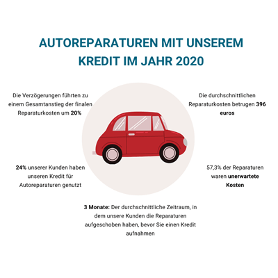 autoreparatur infographic