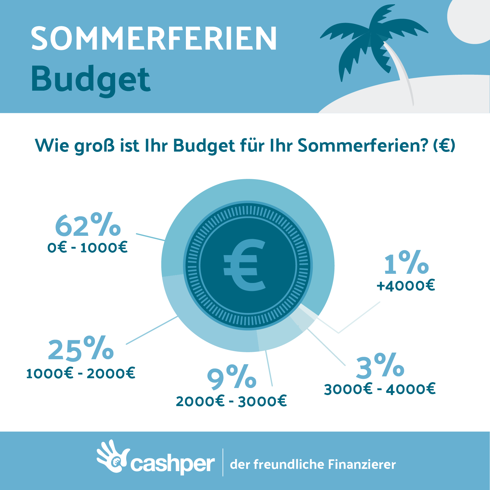 Die Urlaubszeit ist wieder da.