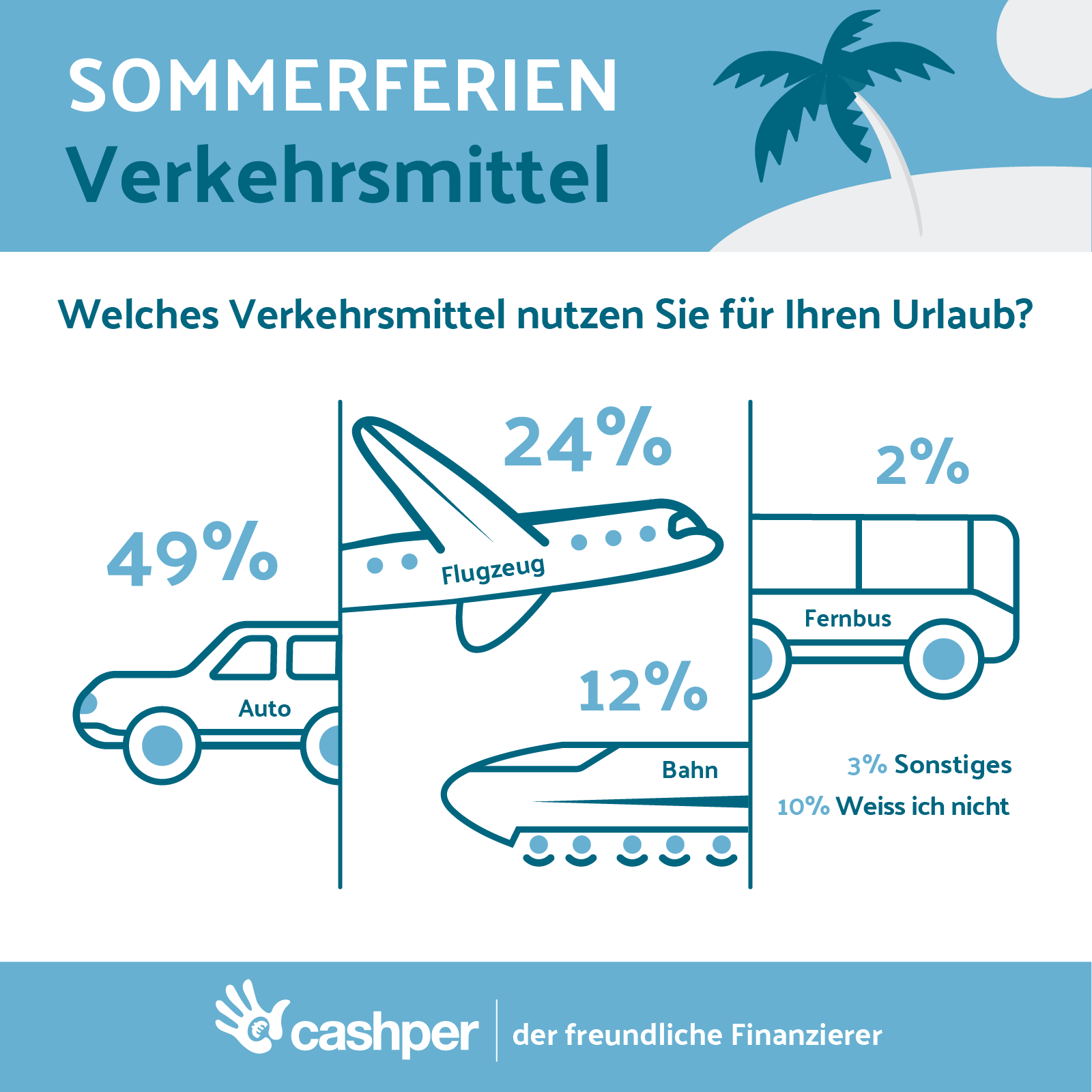 Die Urlaubszeit ist wieder da.