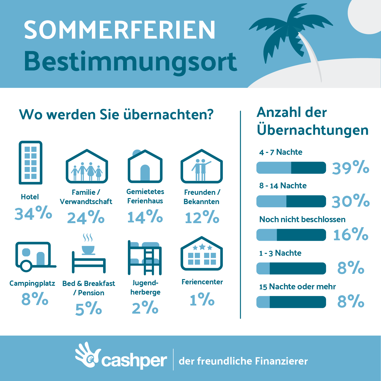 Die Urlaubszeit ist wieder da.