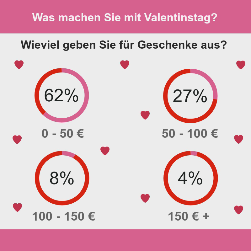 Wieviel geben Sie für Geschenke aus?